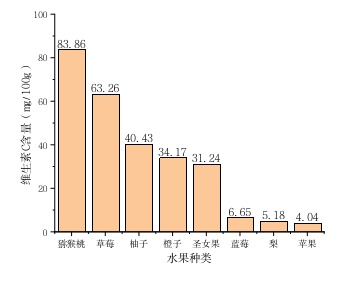 22种果蔬实测对比：你常吃的居然不是维C第一