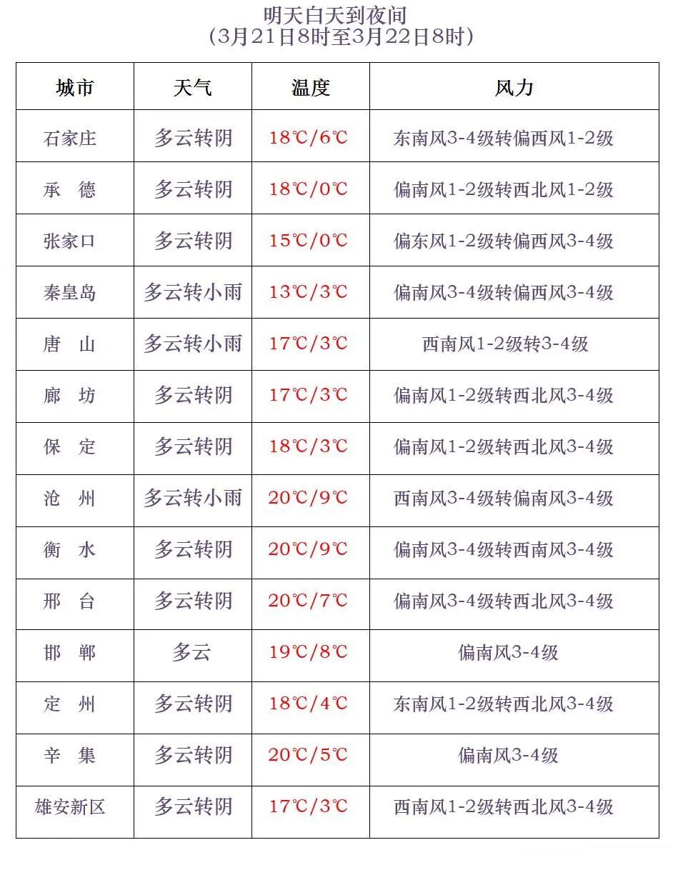 小雨或零星雨夹雪+大风!明天,河北这些地方有降水→ 小雨或零星雨夹雪+大风!明天,河北这些地方有降水→