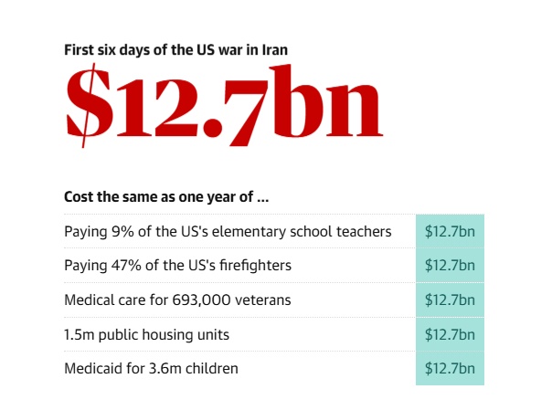 英媒给美国算了笔账 战争6天花费127亿美元