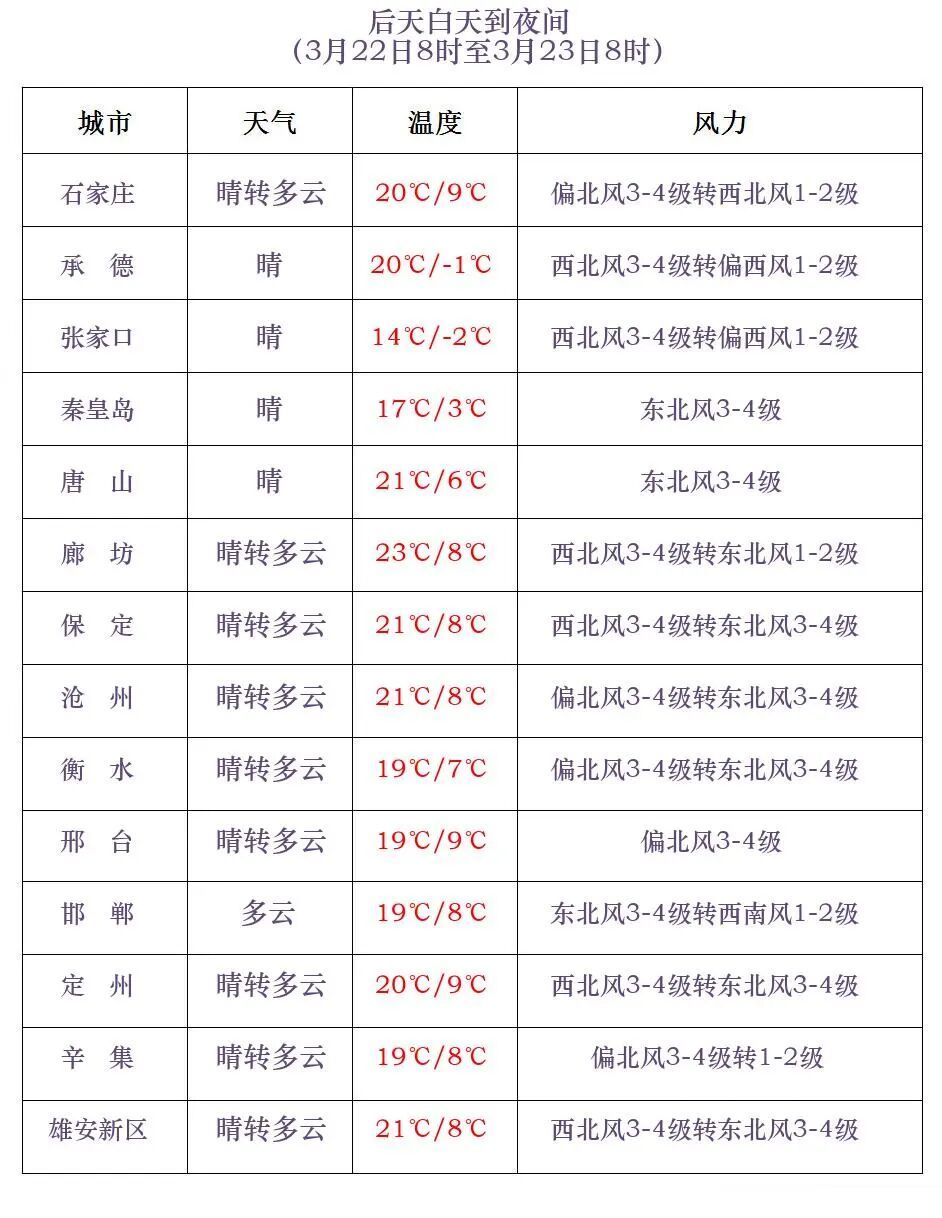 小雨或零星雨夹雪+大风!明天,河北这些地方有降水→ 小雨或零星雨夹雪+大风!明天,河北这些地方有降水→