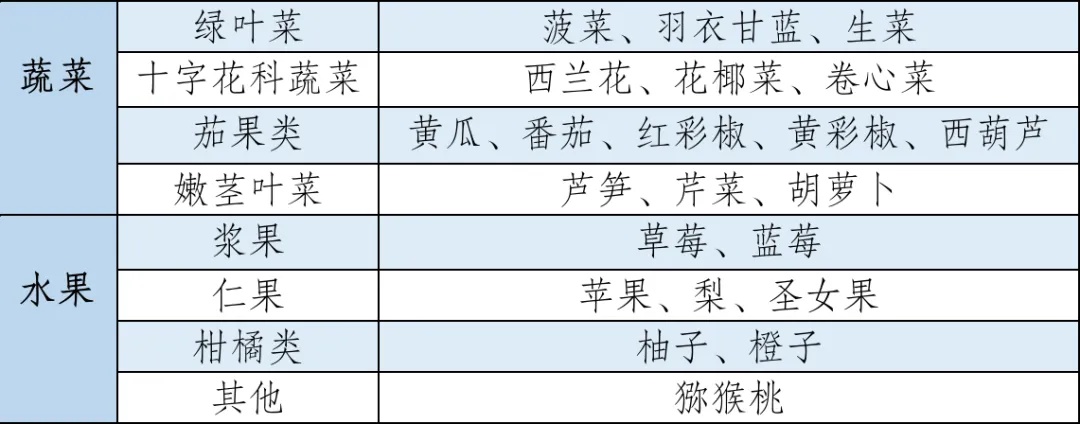 22种果蔬实测对比：你常吃的居然不是维C第一