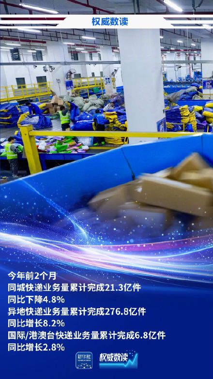 超300亿件!前2个月快递业务量同比增长7.1% 超300亿件!前2个月快递业务量同比增长7.1%