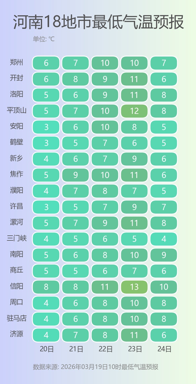 大风、小雨穿插，周末直奔20℃！河南晴天控场，昼夜温差超10℃，冷暖反复及时增减衣物