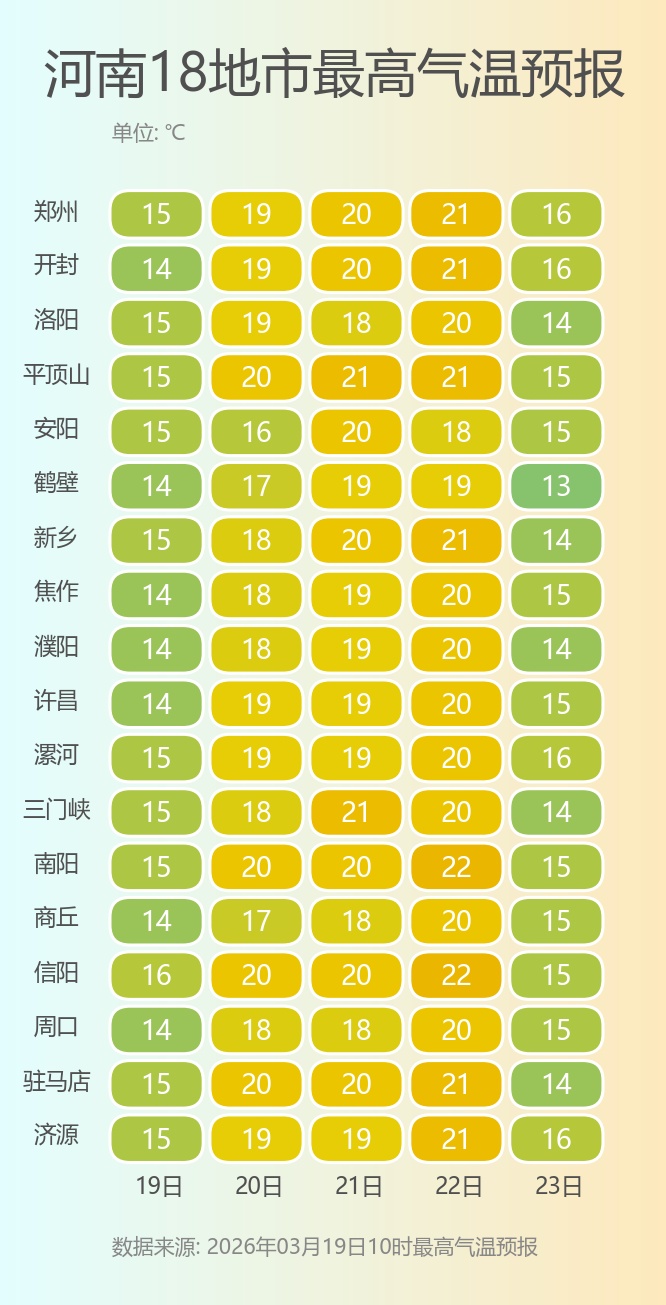 大风、小雨穿插，周末直奔20℃！河南晴天控场，昼夜温差超10℃，冷暖反复及时增减衣物