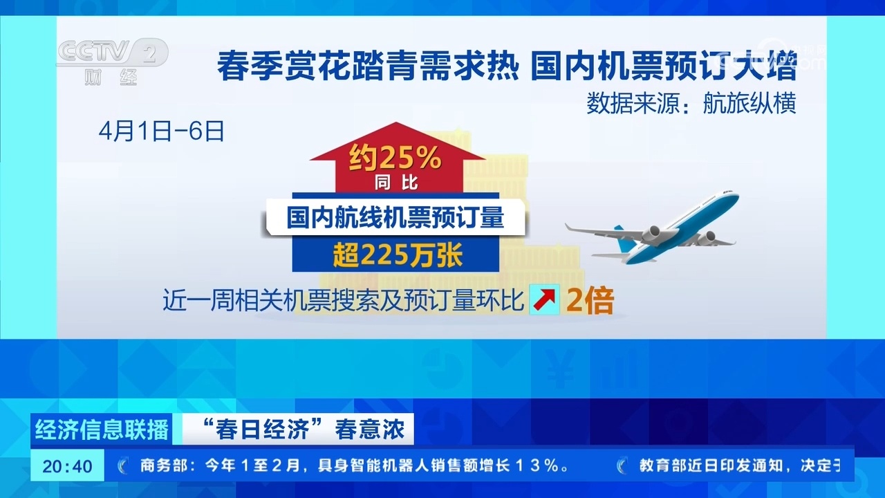 春假清明连休激活春季出游热潮 国内机票预订量攀升