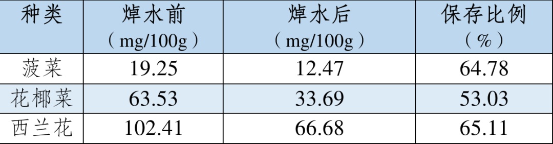 22种果蔬实测对比：你常吃的居然不是维C第一