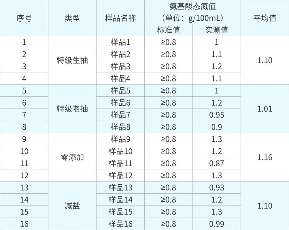 这种酱油钠含量最高!“减盐” 酱油靠谱吗?实测结果来了 这种酱油钠含量最高!“减盐” 酱油靠谱吗?实测结果来了