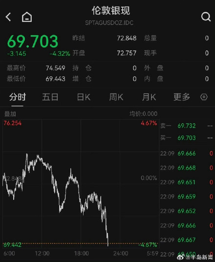 黄金白银继续跌跌跌