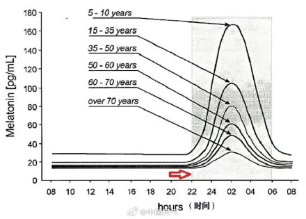 22点和23点睡觉，差距到底有多大？