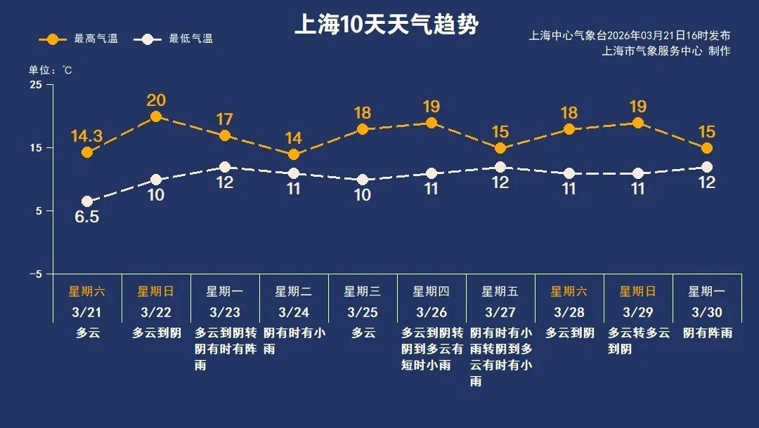 上海明天直冲20度！下周雨水又要来