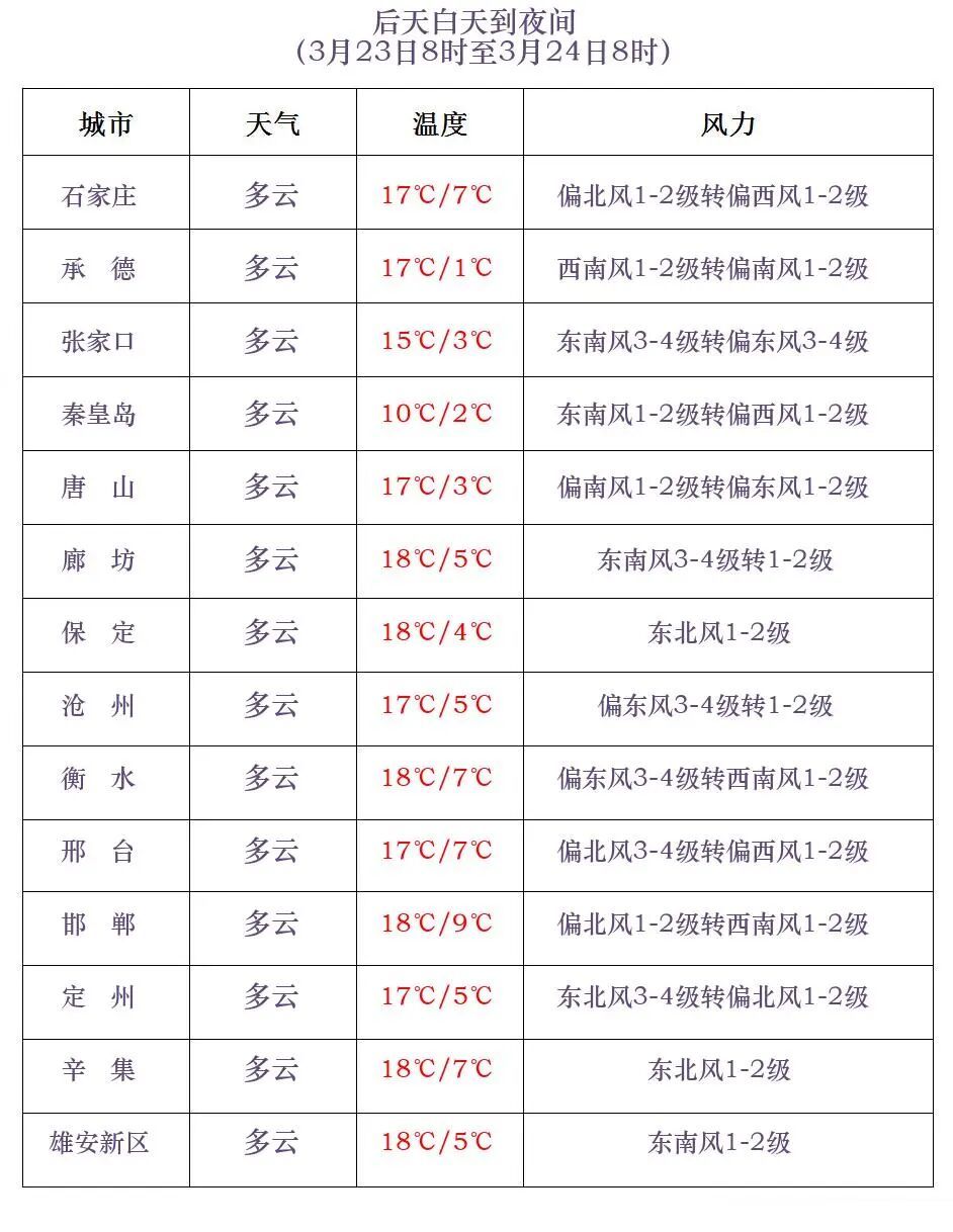 小雨或雨夹雪!今晚,河北大范围雨水上线 小雨或雨夹雪!今晚,河北大范围雨水上线