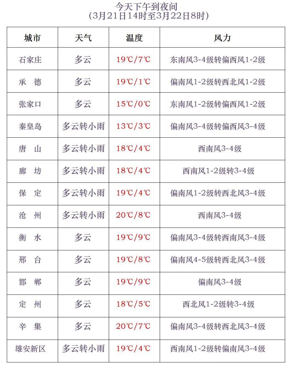 小雨或雨夹雪!今晚,河北大范围雨水上线 小雨或雨夹雪!今晚,河北大范围雨水上线