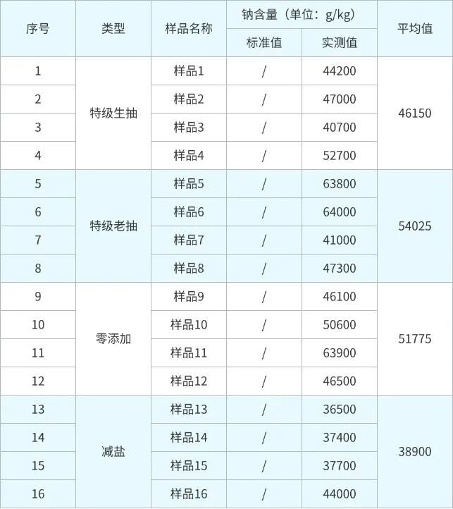 这种酱油钠含量最高!“减盐” 酱油靠谱吗?实测结果来了 这种酱油钠含量最高!“减盐” 酱油靠谱吗?实测结果来了