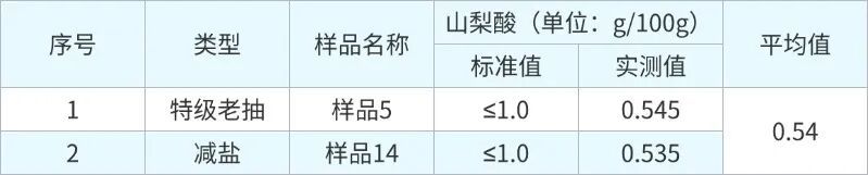 这种酱油钠含量最高!“减盐” 酱油靠谱吗?实测结果来了 这种酱油钠含量最高!“减盐” 酱油靠谱吗?实测结果来了
