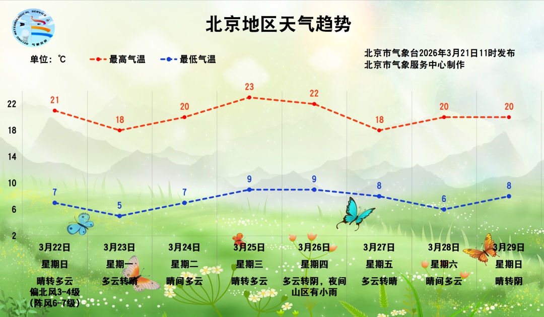 北京今晚有小雨，明天有6-7级风，天气预报来了