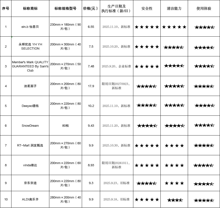 消保委测评30款厨房湿巾，结果公布