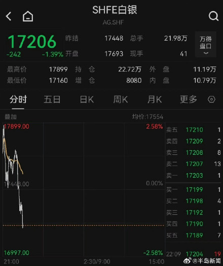 黄金白银继续跌跌跌