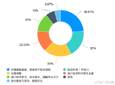 如果学生睡眠时长不达标 专家建议利用课间时间闭目养神