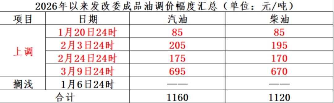 国内成品油价或迎来五连涨