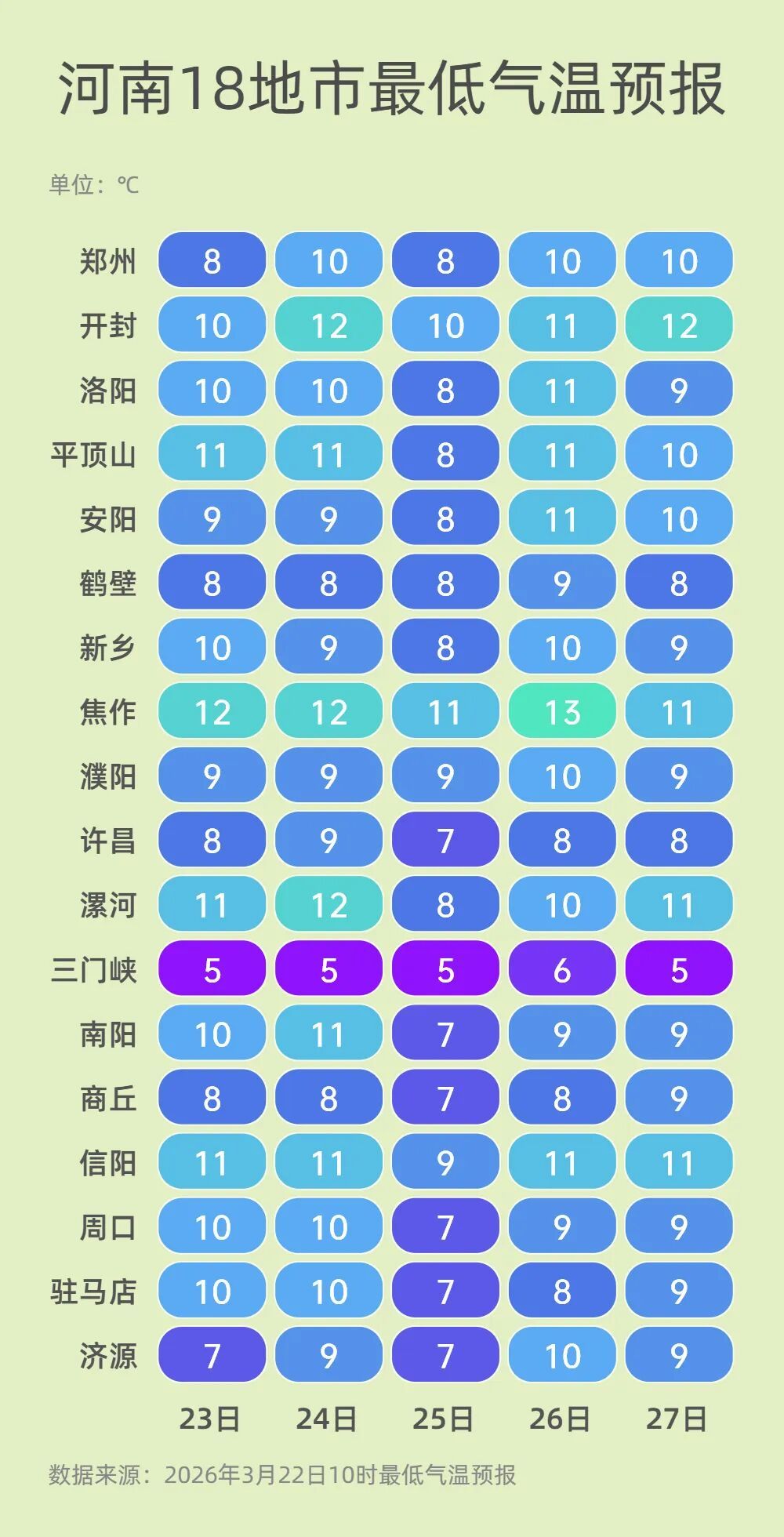 温差10℃！河南天气今晚“变脸”，降雨“来扰”