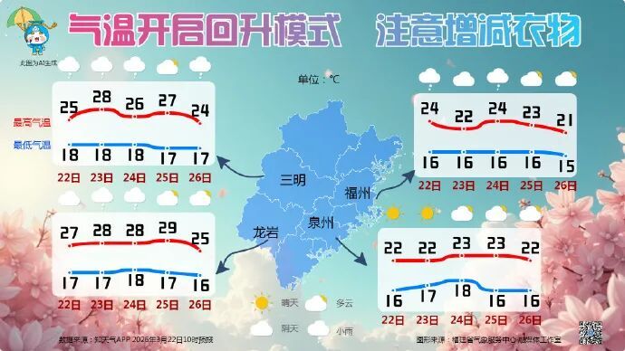 升温啦！厦门直冲27.8℃！新一股冷空气下周抵达→