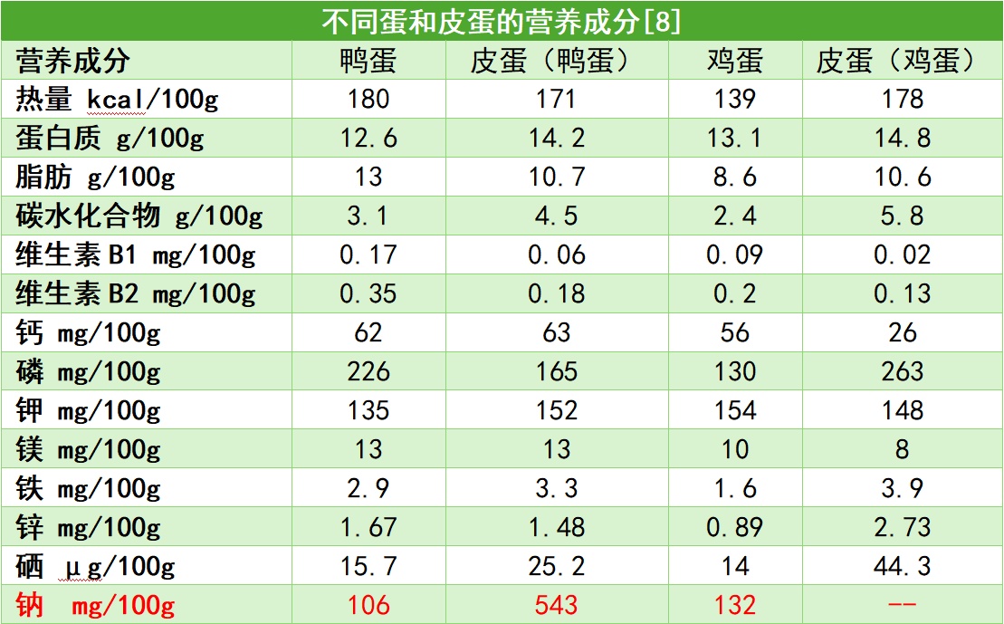 别再冤枉皮蛋了 它是“好蛋”! 别再冤枉皮蛋了 它是“好蛋”!