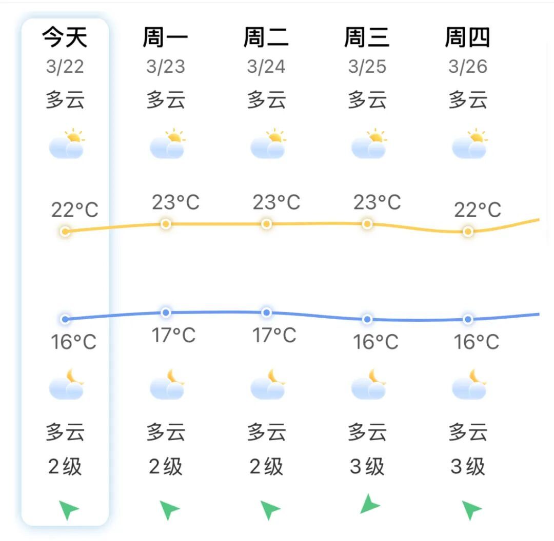 升温啦！厦门直冲27.8℃！新一股冷空气下周抵达→
