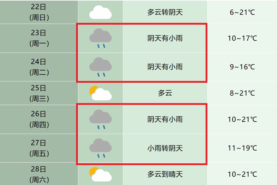 反转!安徽将连下6天雨 反转!安徽将连下6天雨
