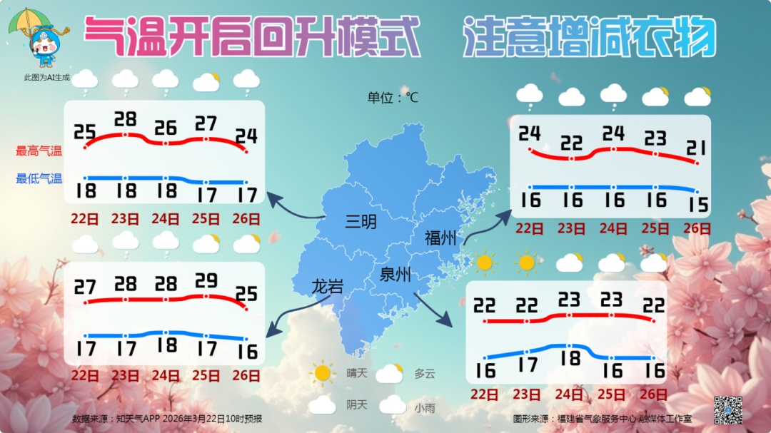 福建气温回升，最高温超25℃，部分地区有中雨、大雨，局部暴雨