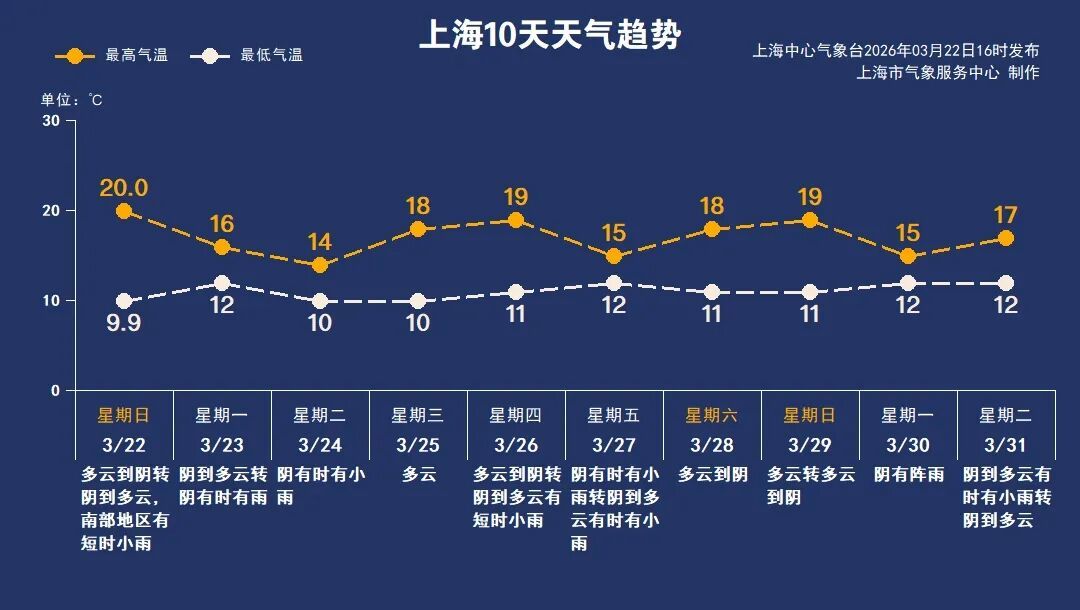 上海春节后首次重返20℃，下周气温比前期整体上升一小个台阶
