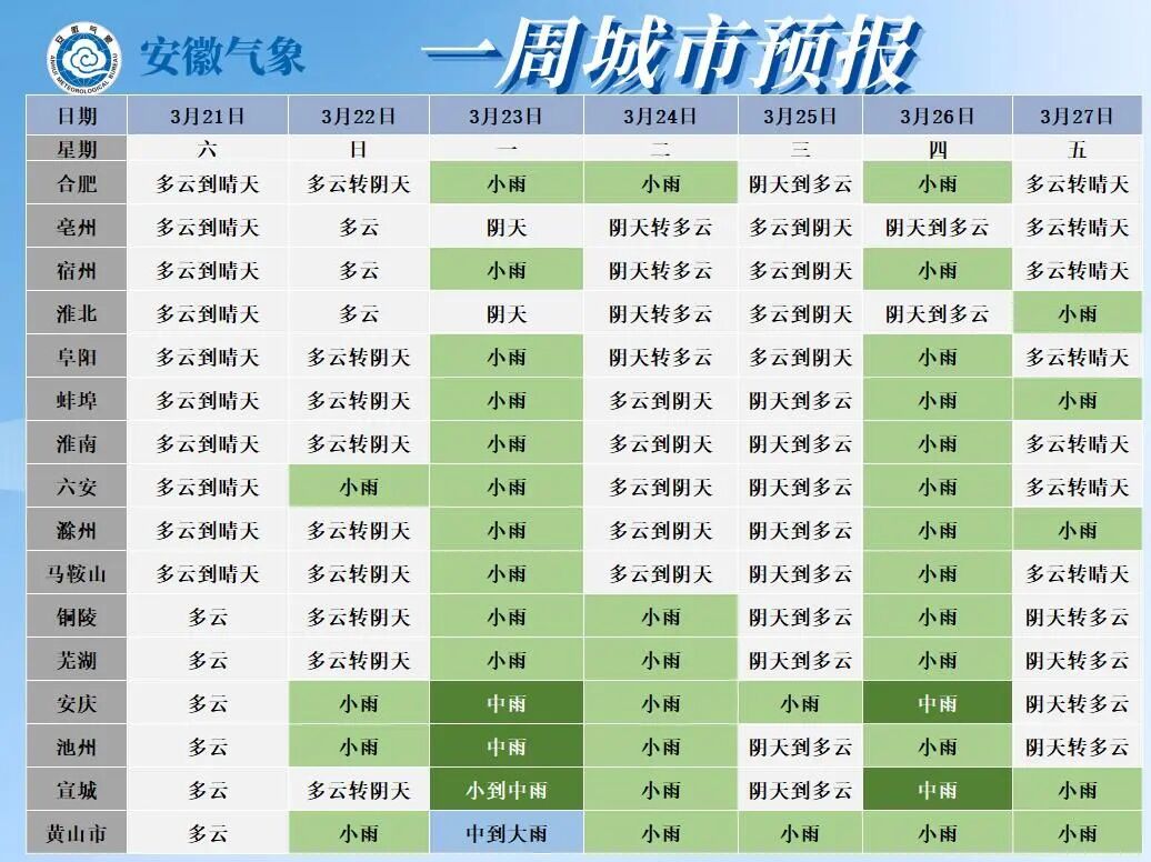 反转!安徽将连下6天雨 反转!安徽将连下6天雨