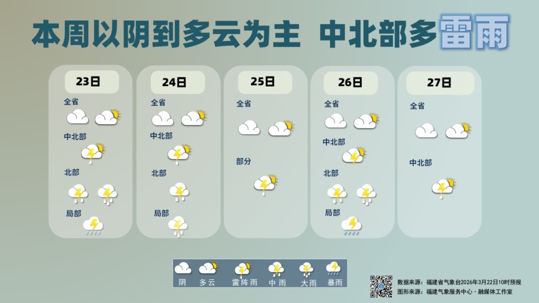 福建气温回升，最高温超25℃，部分地区有中雨、大雨，局部暴雨