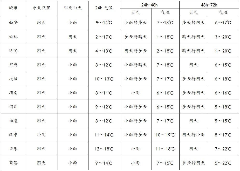 最低-10.3℃!陕西今夜起迎雨雪+降温,明早注意 最低-10.3℃!陕西今夜起迎雨雪+降温,明早注意