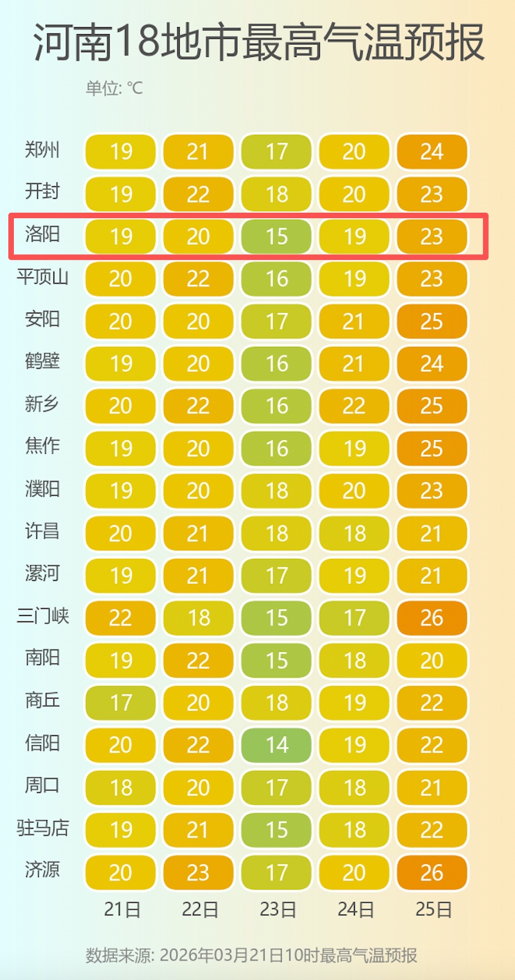 小雨！温差16℃！洛阳天气今晚“变脸”