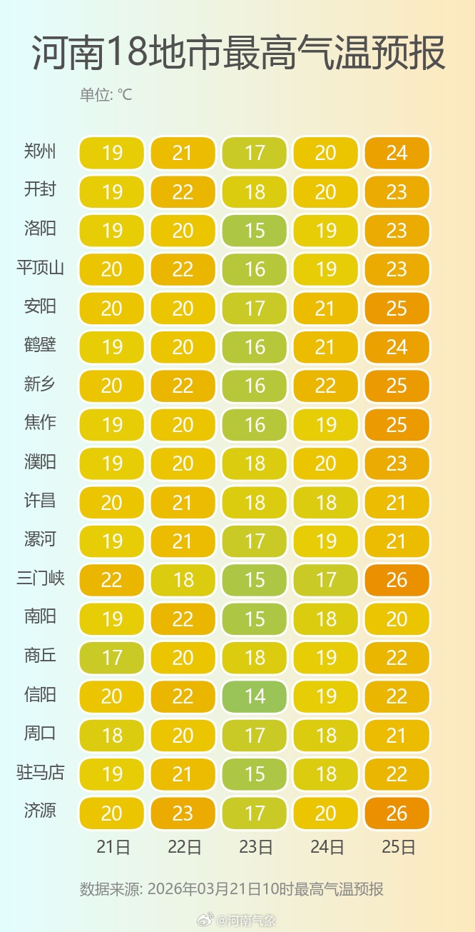 中雨!温差13℃!河南天气今晚“变脸” 中雨!温差13℃!河南天气今晚“变脸”