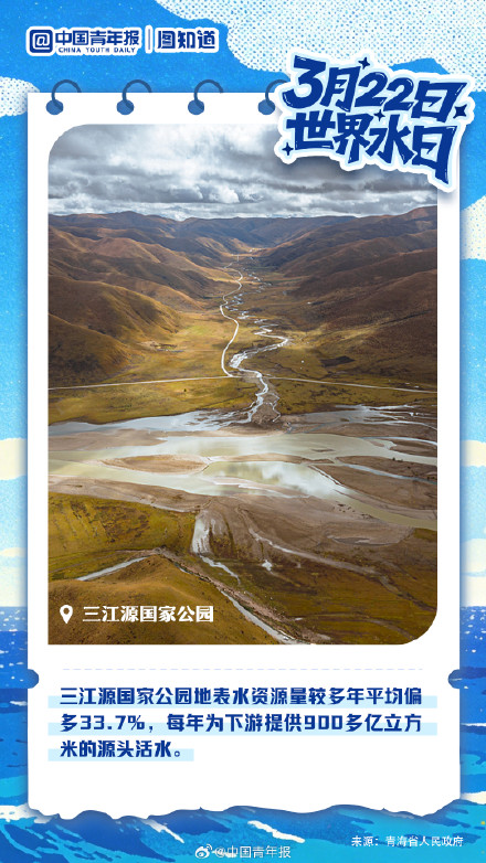 世界水日看“中华水塔”坚固充沛 世界水日看“中华水塔”坚固充沛