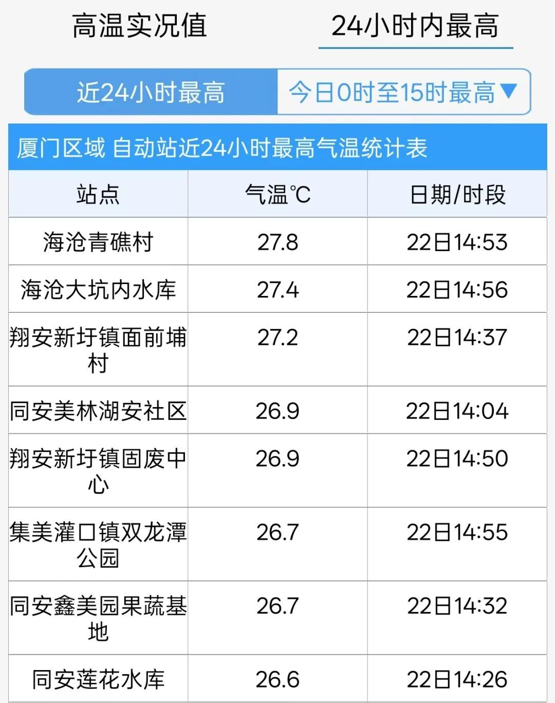升温啦！厦门直冲27.8℃！新一股冷空气下周抵达→