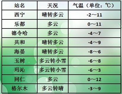 未来三天，青海大部有降雪，局地大到暴雪