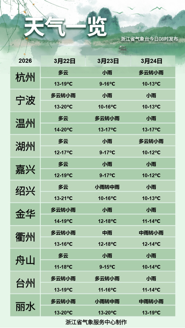 强对流天气要来了！下周浙江局部有短时大雨暴雨