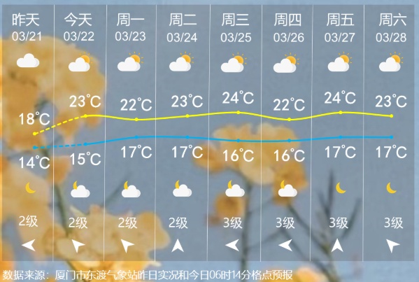 升温啦！厦门直冲27.8℃！新一股冷空气下周抵达→