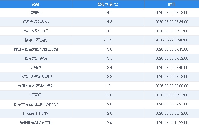 未来三天，青海大部有降雪，局地大到暴雪