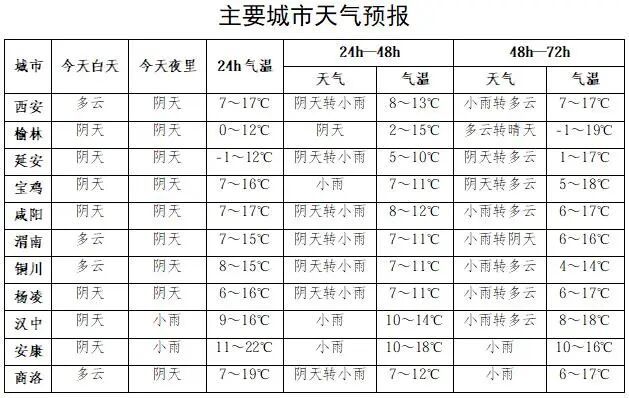 局地降温6℃！陕西天气预报→
