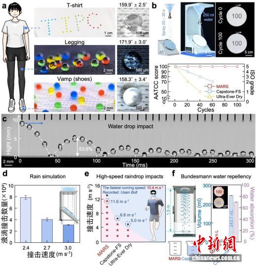 不怕洗、不怕磨、又透气！中国团队研发新技术成功制备防水织物