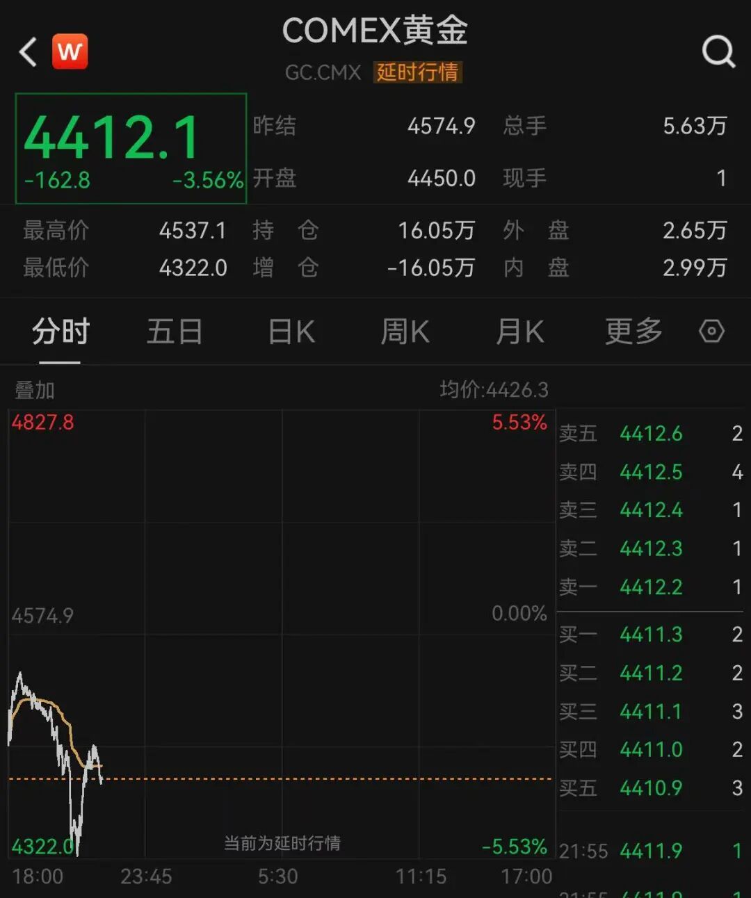 今晨，金价再次大跌