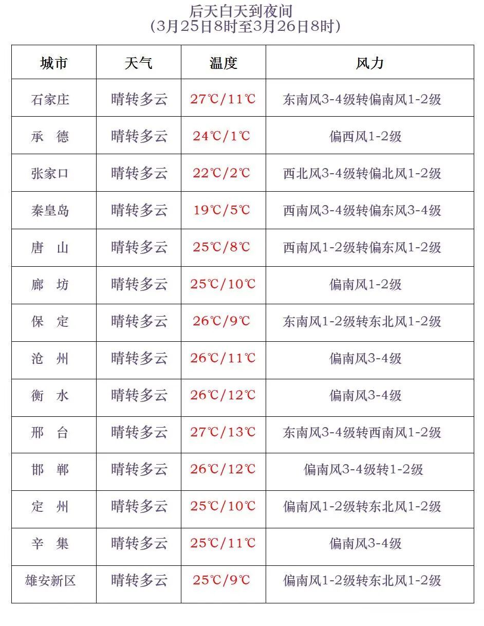 零星雨夹雪！今天下午到夜间，河北局地有雪！未来三天……