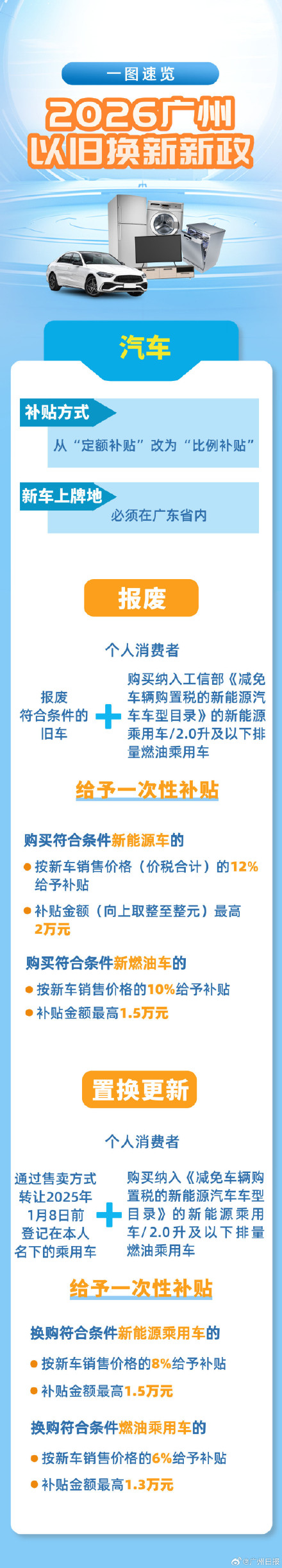 广州官宣2026以旧换新新政，一图速览补贴详情