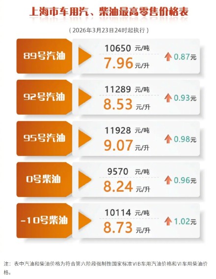 上海成品油价明起调整