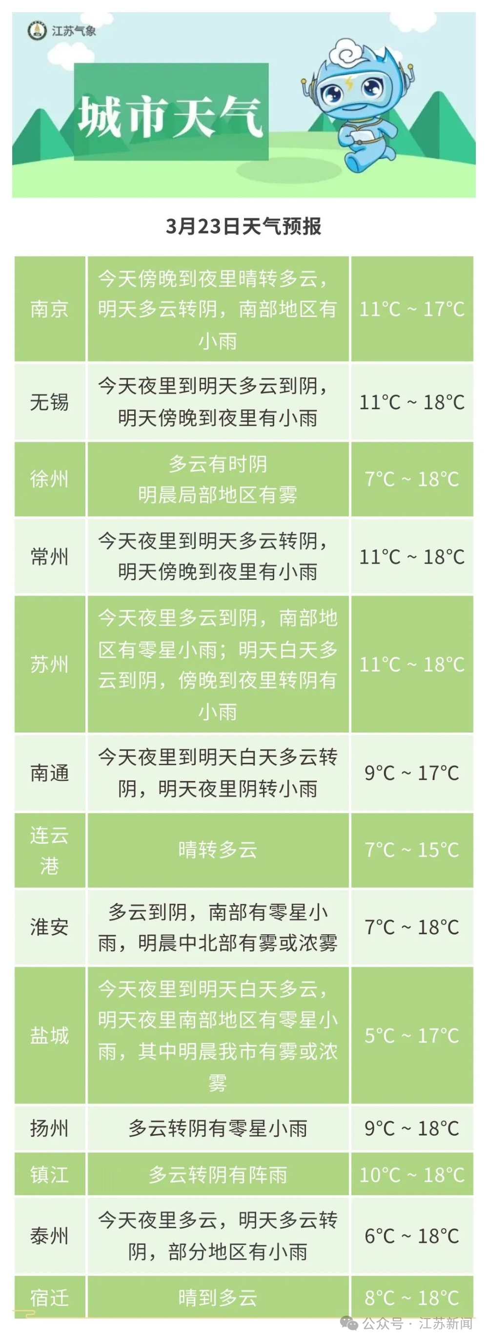 三月份江苏一半阴雨天,本周又要下雨了! 三月份江苏一半阴雨天,本周又要下雨了!