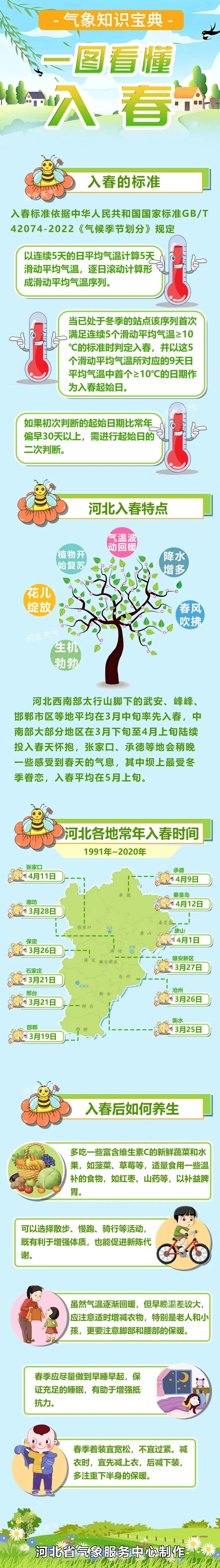 本周石家庄气温先升后降，后期有小雨出现