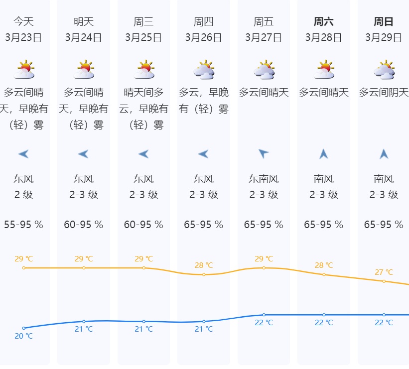 热热热！深圳气温直逼30℃！或提前入夏